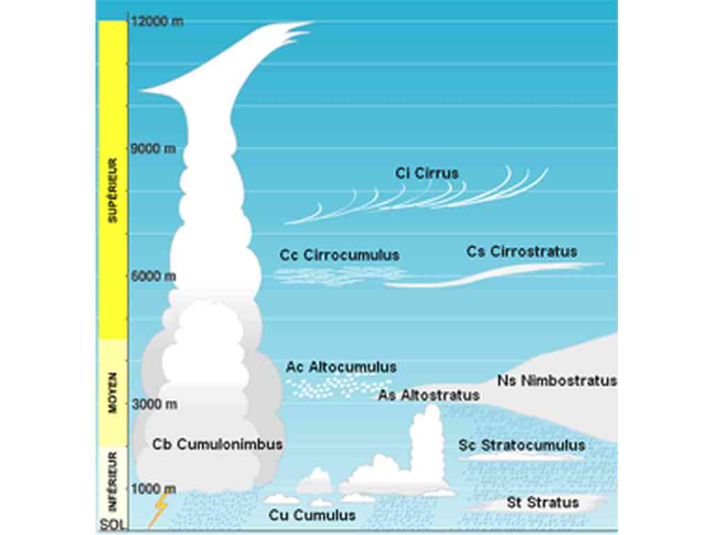 Troisième cours de météo